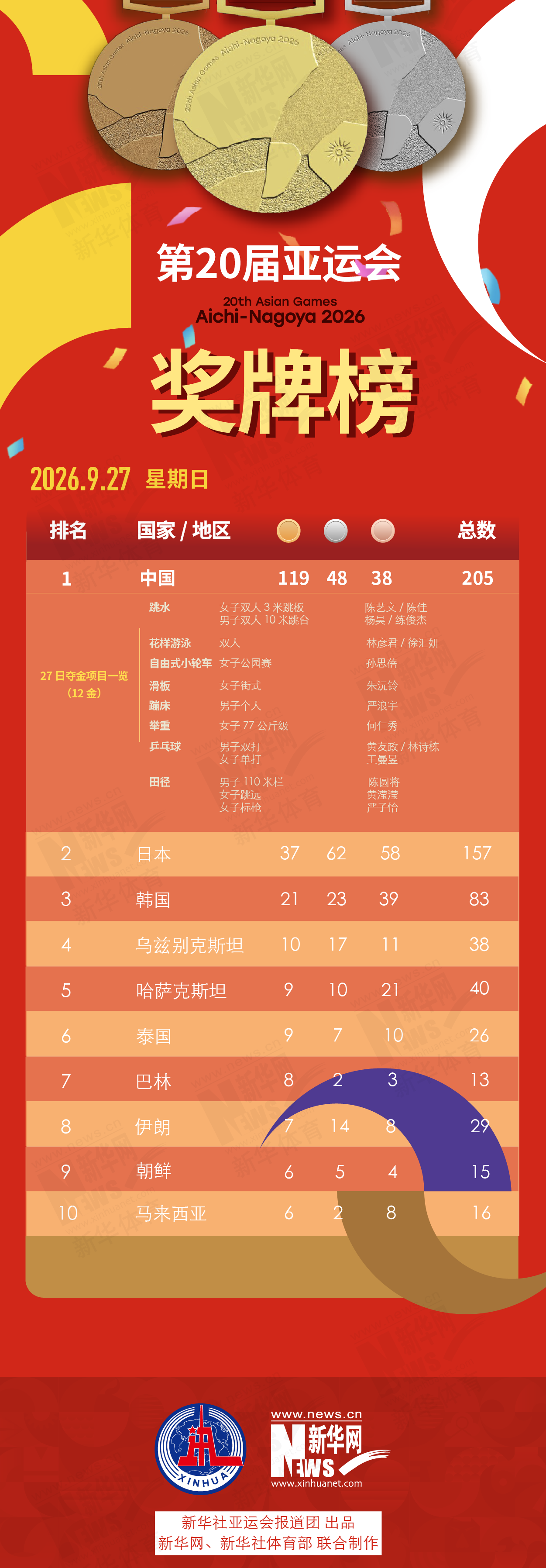 拥有相当不错的游戏实力。展示图片
